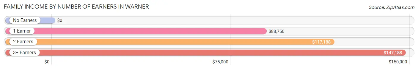 Family Income by Number of Earners in Warner