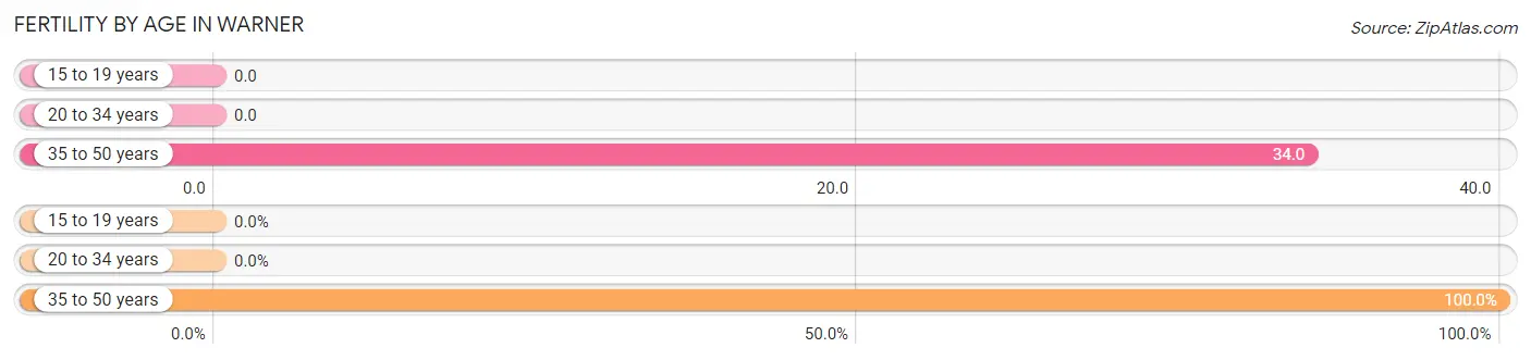 Female Fertility by Age in Warner