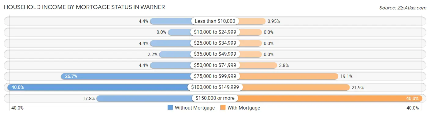 Household Income by Mortgage Status in Warner