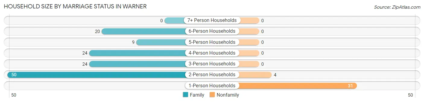 Household Size by Marriage Status in Warner