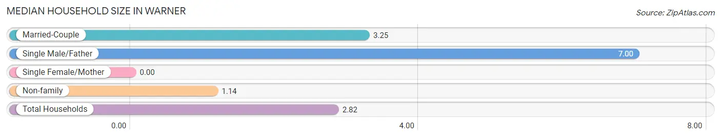 Median Household Size in Warner