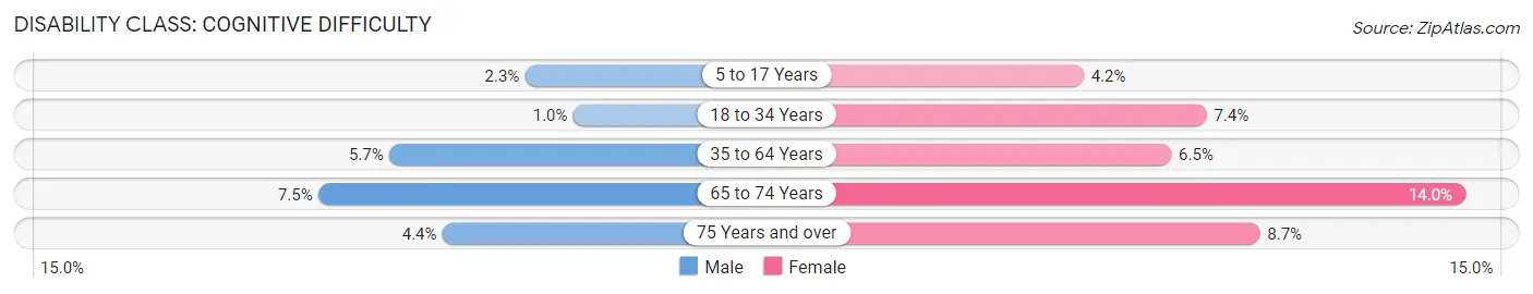 Disability in Watertown: <span>Cognitive Difficulty</span>