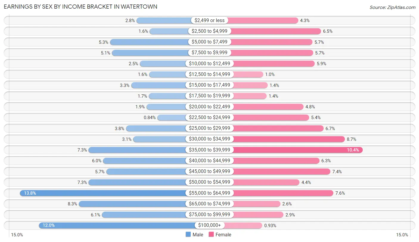 Earnings by Sex by Income Bracket in Watertown