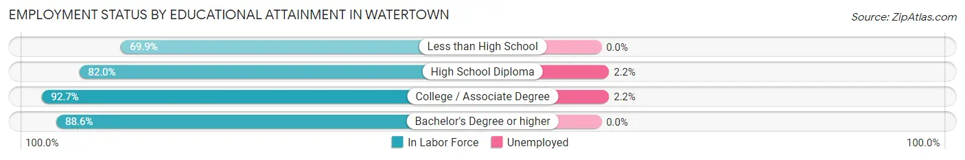 Employment Status by Educational Attainment in Watertown