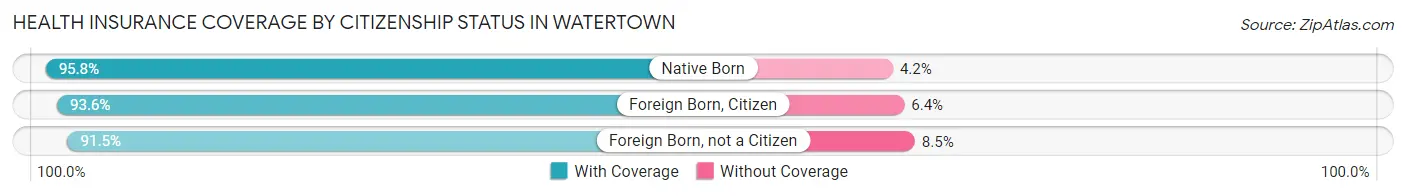 Health Insurance Coverage by Citizenship Status in Watertown