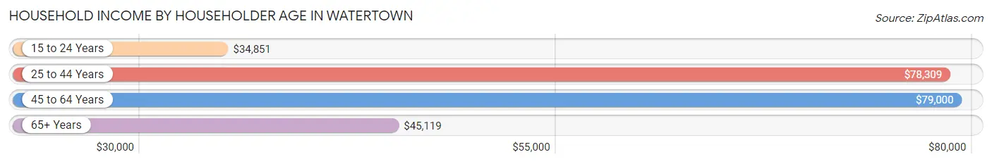 Household Income by Householder Age in Watertown