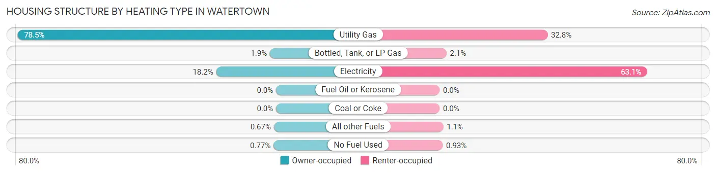 Housing Structure by Heating Type in Watertown