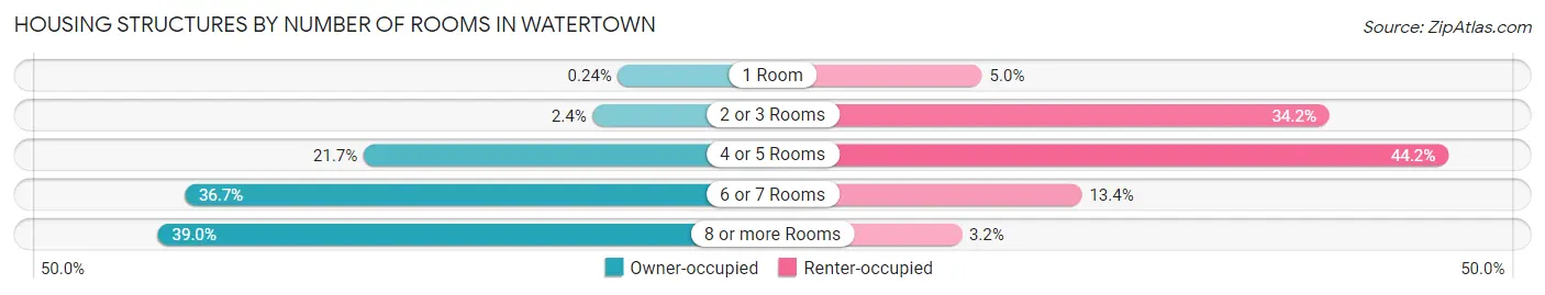 Housing Structures by Number of Rooms in Watertown