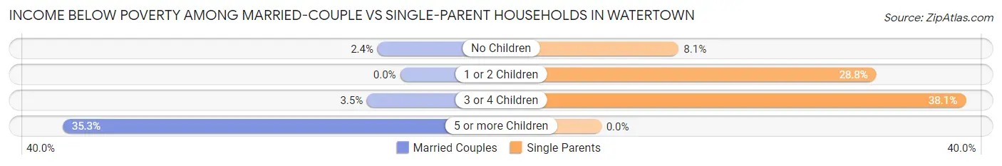 Income Below Poverty Among Married-Couple vs Single-Parent Households in Watertown