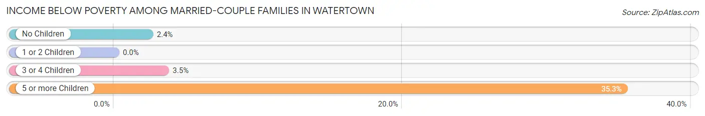 Income Below Poverty Among Married-Couple Families in Watertown