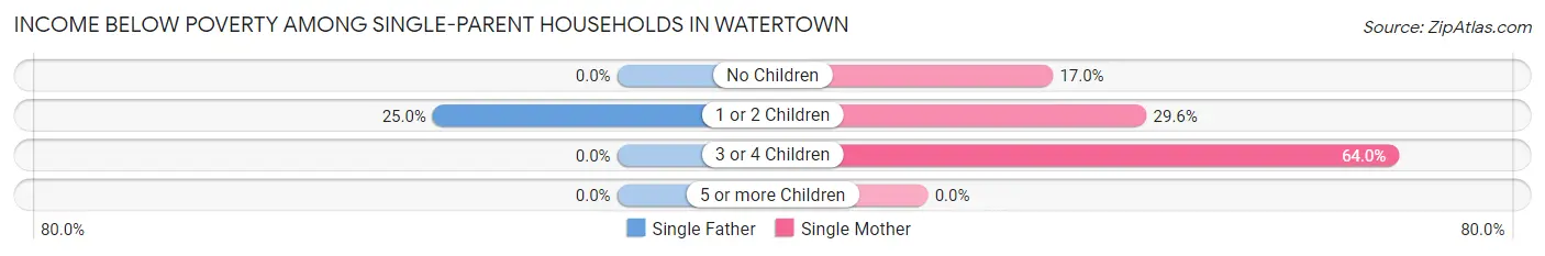 Income Below Poverty Among Single-Parent Households in Watertown