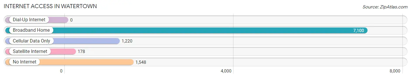 Internet Access in Watertown