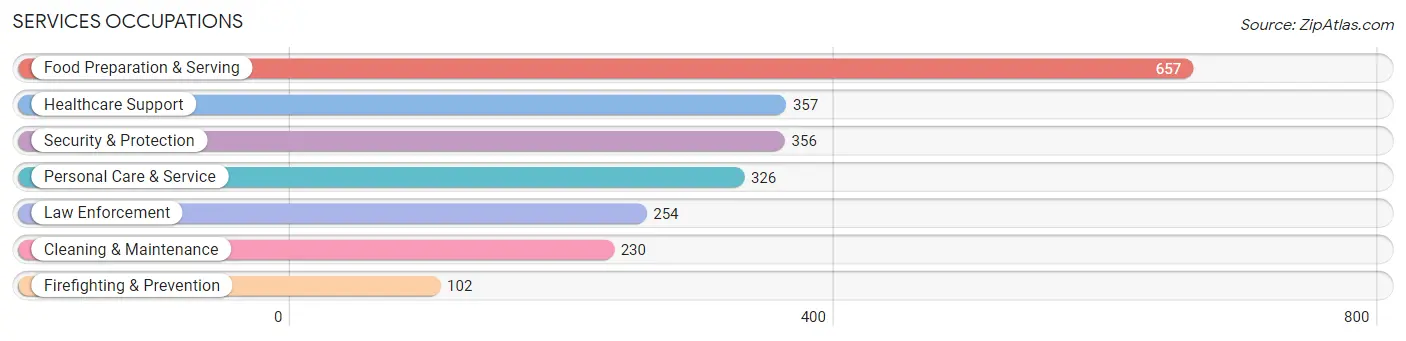 Services Occupations in Watertown