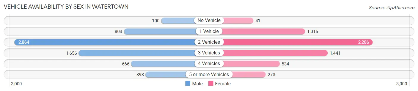 Vehicle Availability by Sex in Watertown