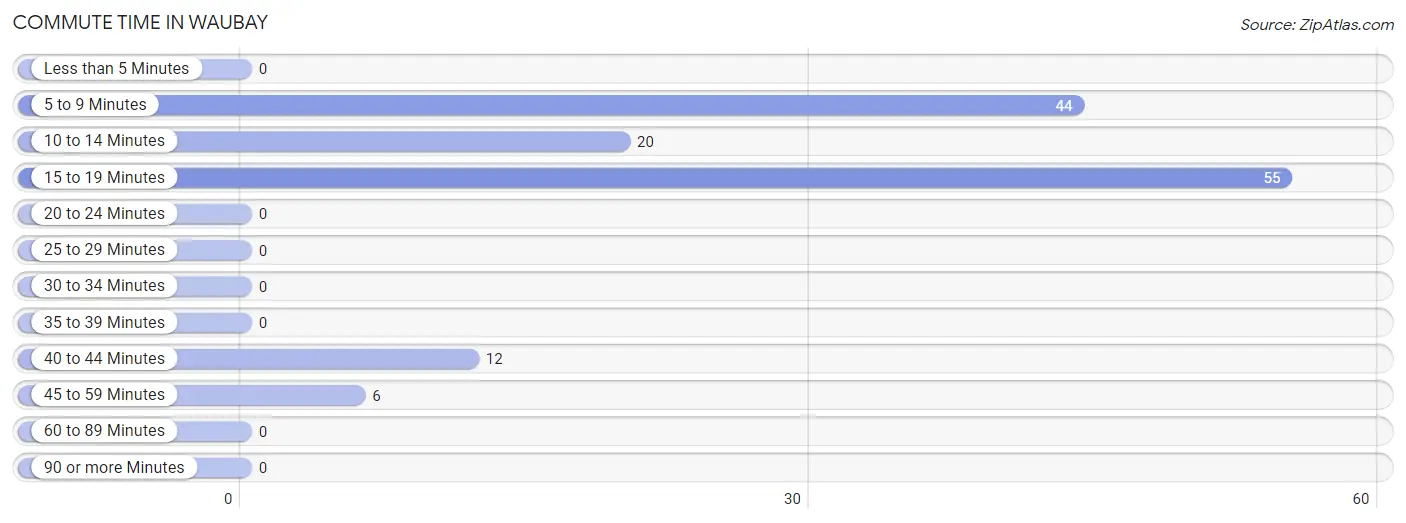 Commute Time in Waubay