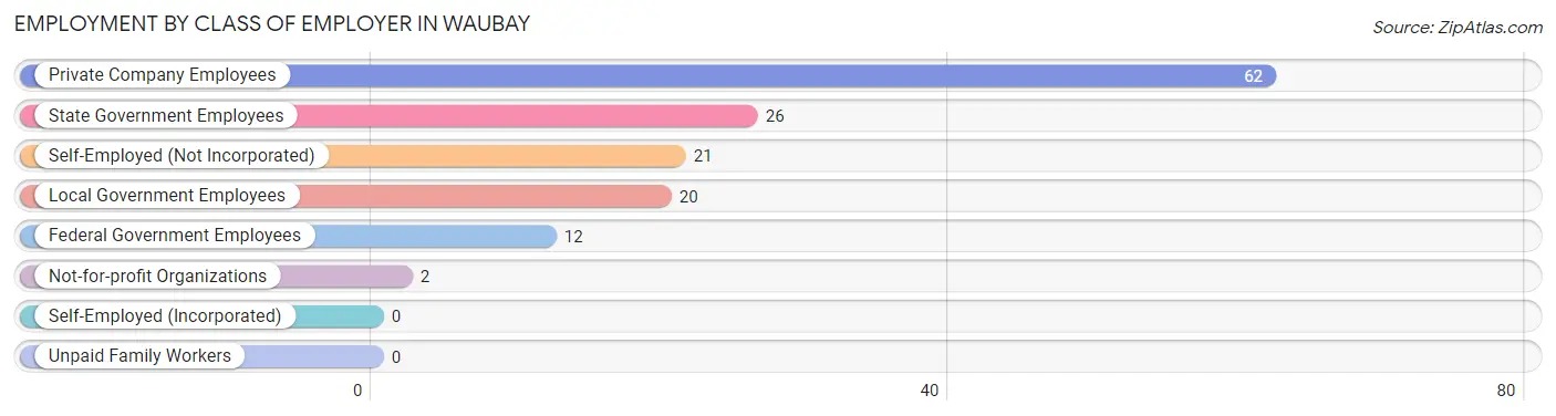 Employment by Class of Employer in Waubay