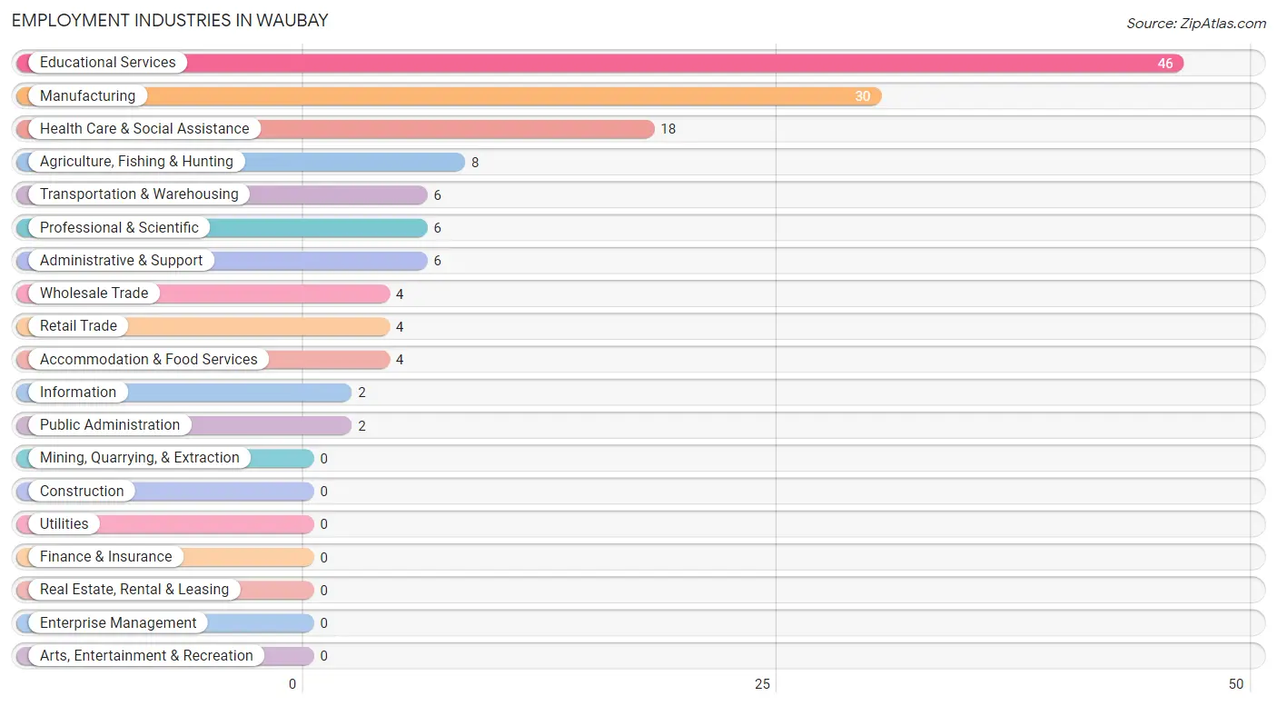 Employment Industries in Waubay