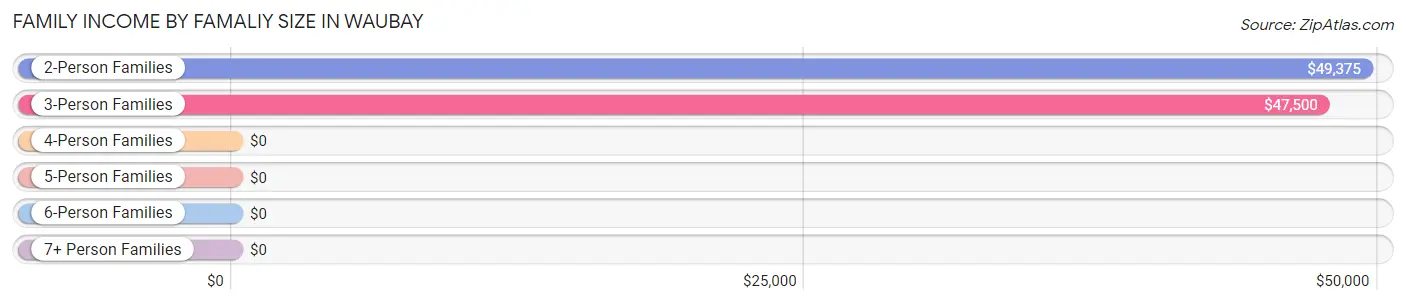 Family Income by Famaliy Size in Waubay