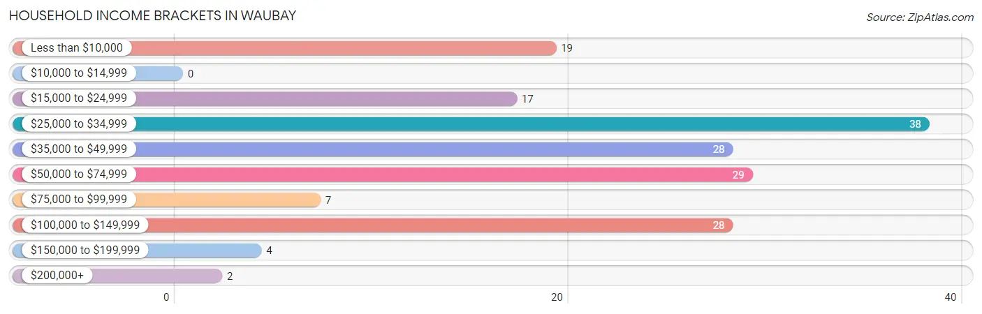 Household Income Brackets in Waubay