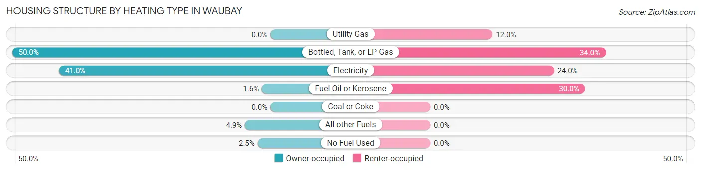 Housing Structure by Heating Type in Waubay