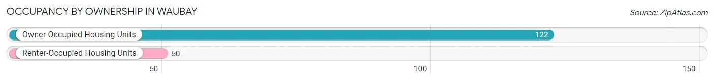 Occupancy by Ownership in Waubay