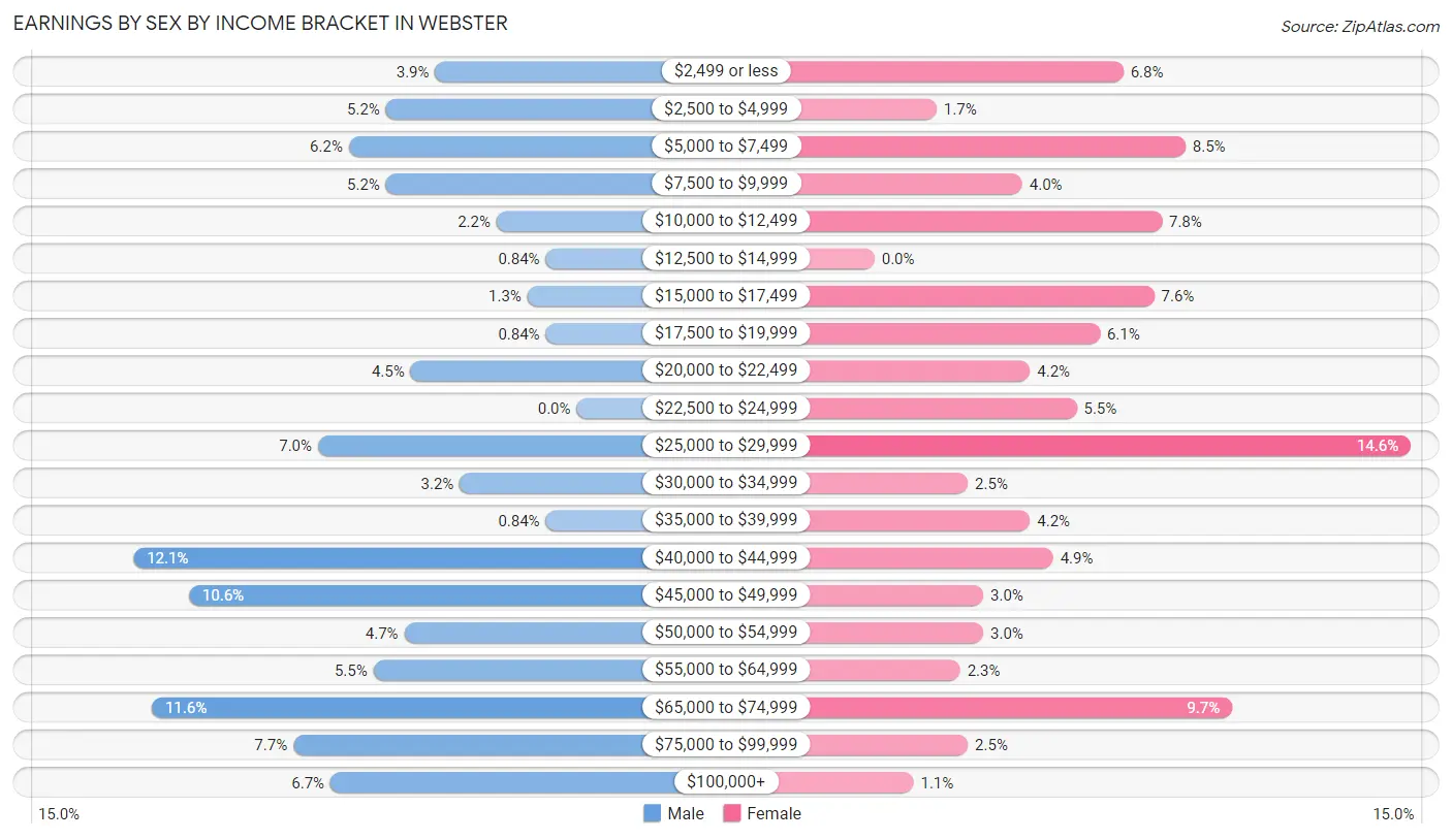 Earnings by Sex by Income Bracket in Webster