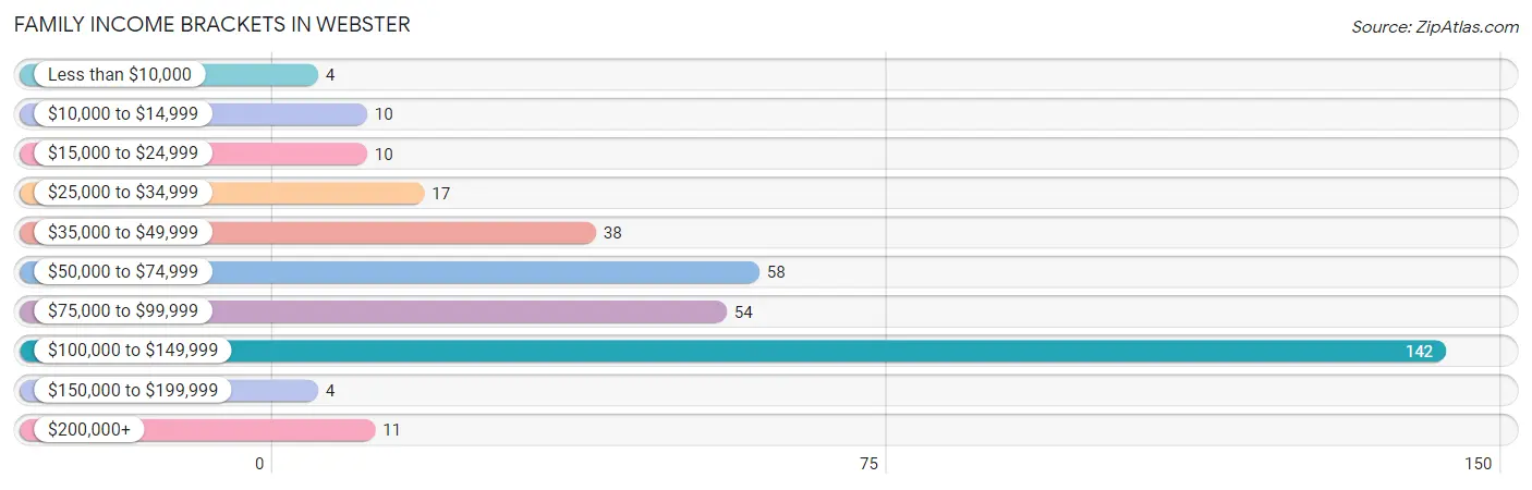 Family Income Brackets in Webster