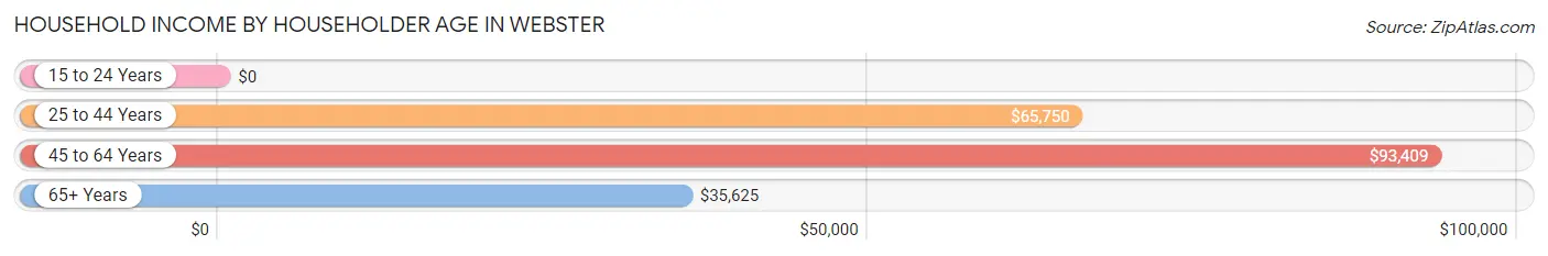 Household Income by Householder Age in Webster