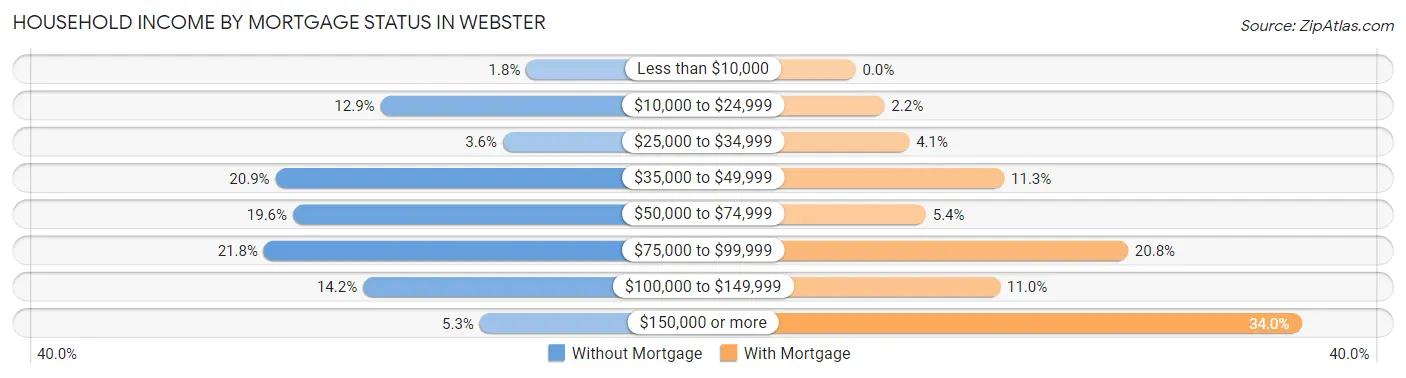 Household Income by Mortgage Status in Webster