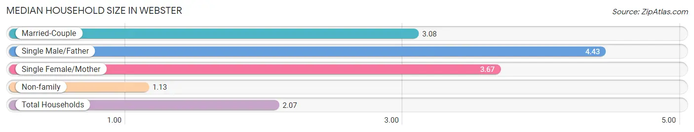 Median Household Size in Webster