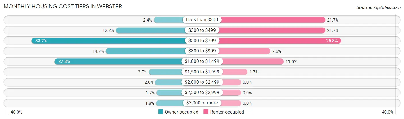 Monthly Housing Cost Tiers in Webster