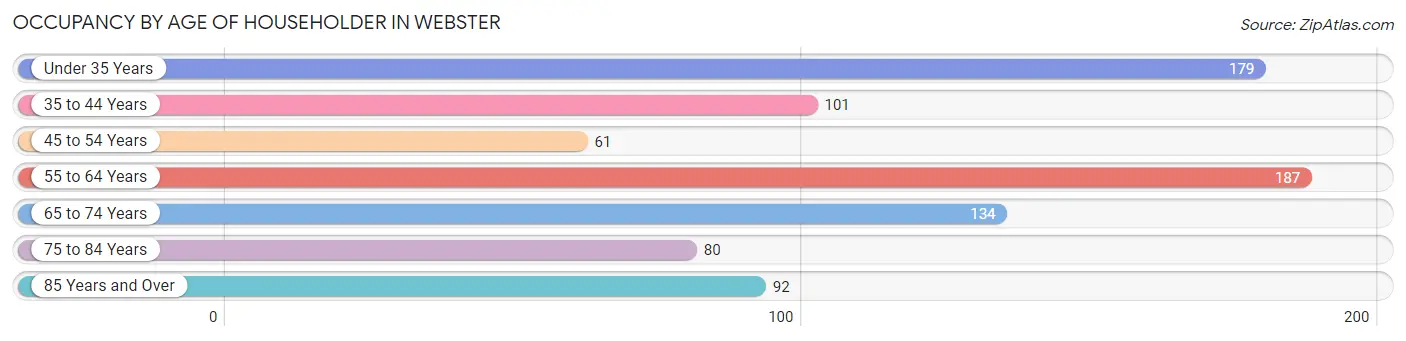 Occupancy by Age of Householder in Webster