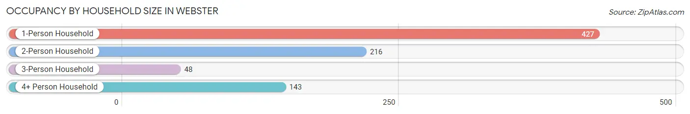 Occupancy by Household Size in Webster