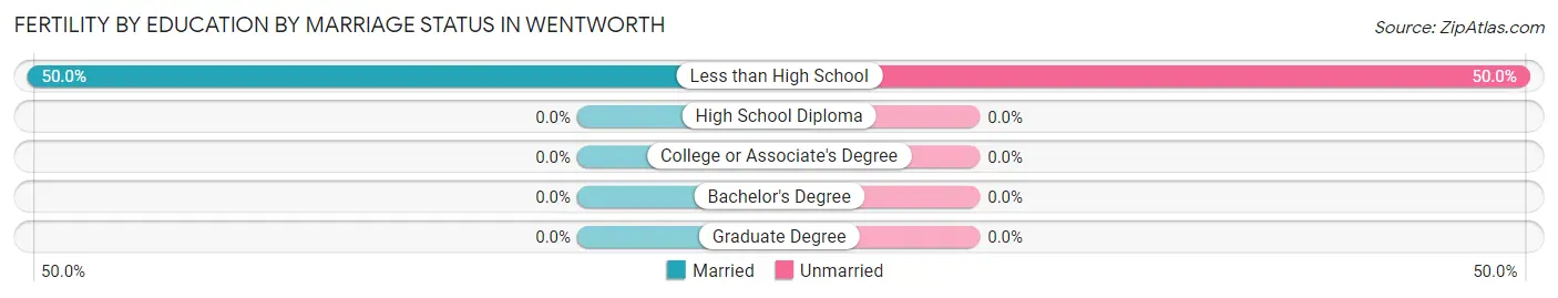 Female Fertility by Education by Marriage Status in Wentworth