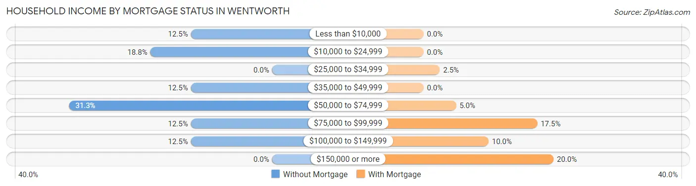 Household Income by Mortgage Status in Wentworth
