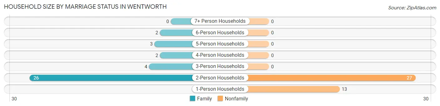 Household Size by Marriage Status in Wentworth