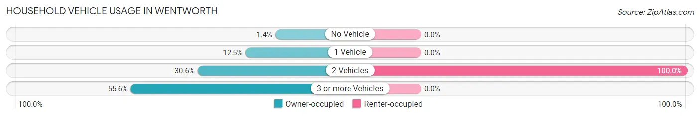 Household Vehicle Usage in Wentworth