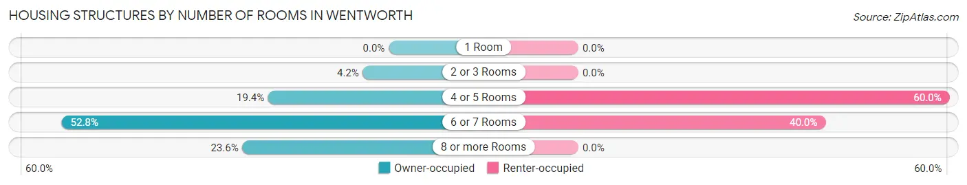 Housing Structures by Number of Rooms in Wentworth