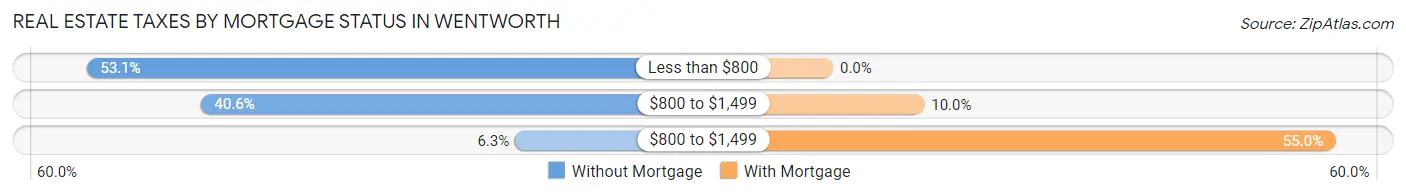 Real Estate Taxes by Mortgage Status in Wentworth