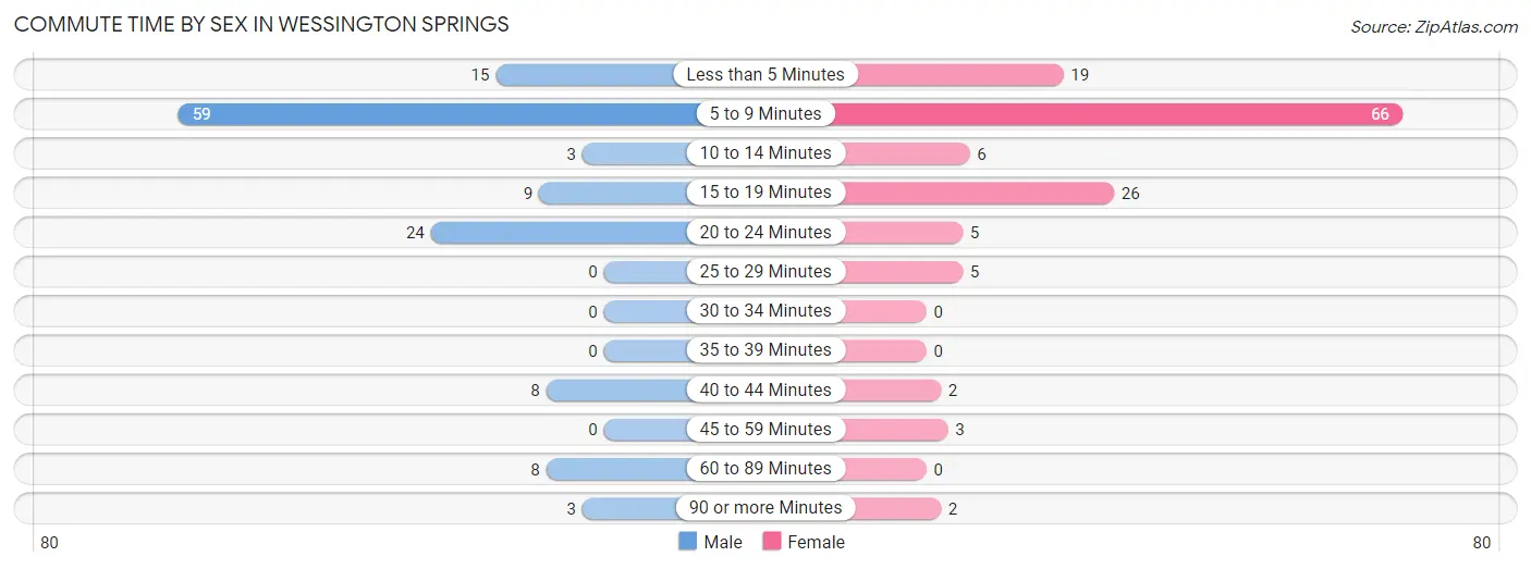 Commute Time by Sex in Wessington Springs