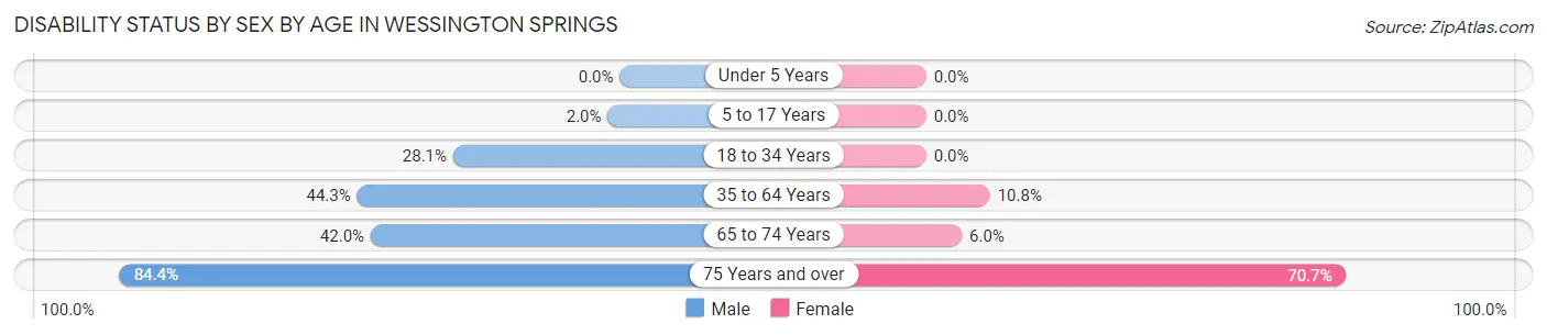 Disability Status by Sex by Age in Wessington Springs