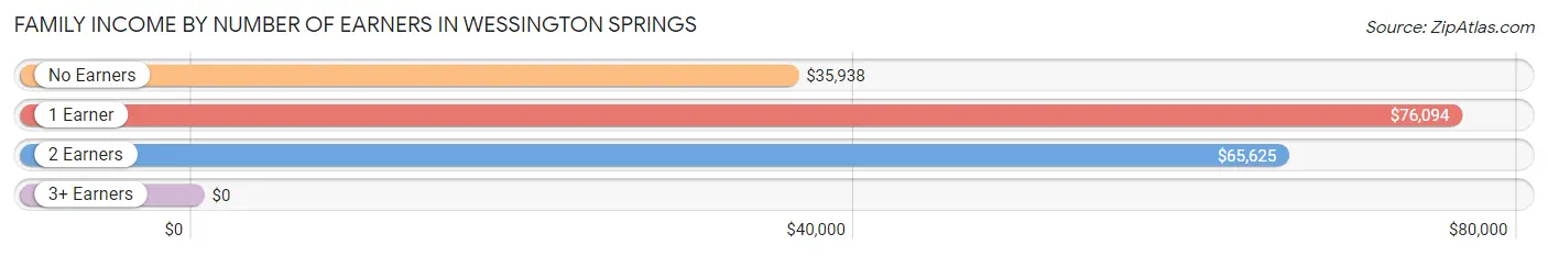 Family Income by Number of Earners in Wessington Springs