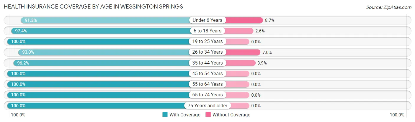 Health Insurance Coverage by Age in Wessington Springs