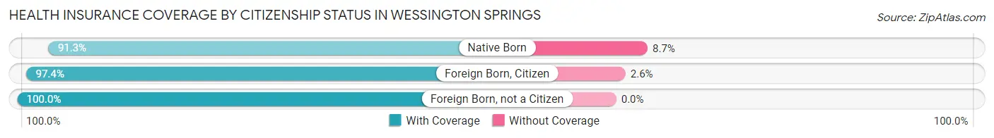 Health Insurance Coverage by Citizenship Status in Wessington Springs