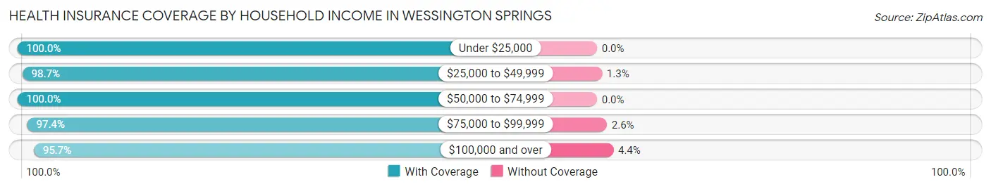 Health Insurance Coverage by Household Income in Wessington Springs