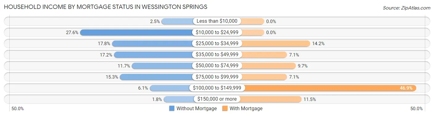 Household Income by Mortgage Status in Wessington Springs