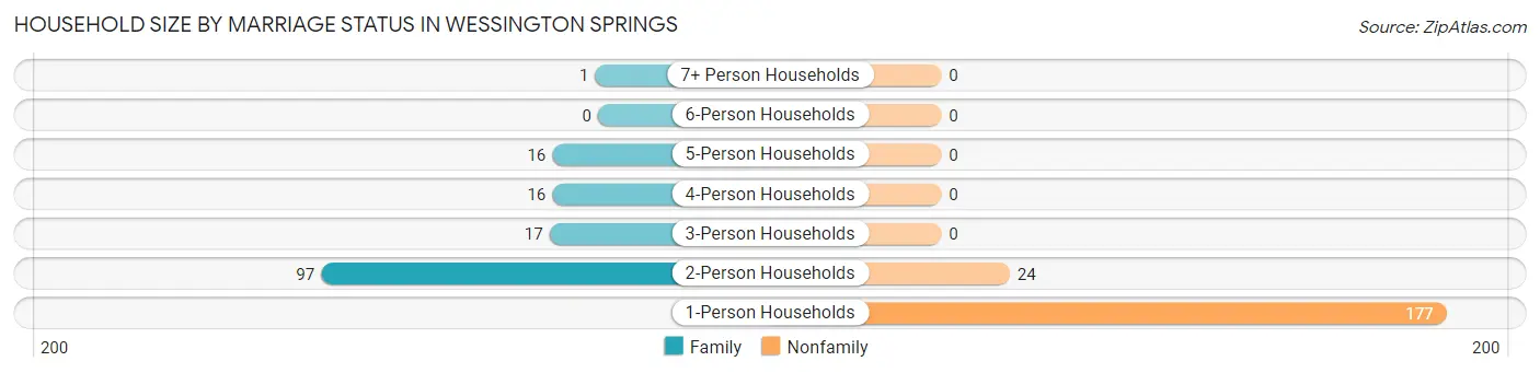 Household Size by Marriage Status in Wessington Springs