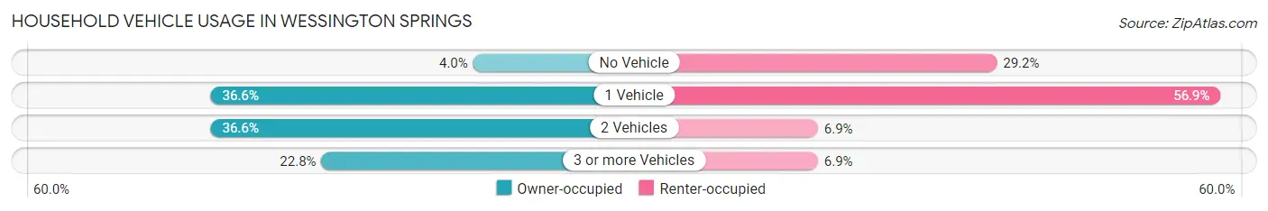 Household Vehicle Usage in Wessington Springs