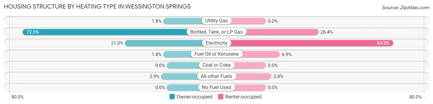 Housing Structure by Heating Type in Wessington Springs