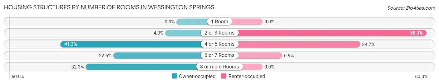 Housing Structures by Number of Rooms in Wessington Springs